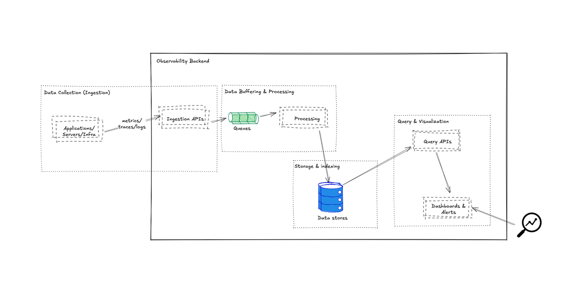 Scaling Observability: Designing a High-Volume Telemetry Pipeline Series