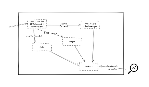 Building Your First Observability Stack with Open‑Source Tools